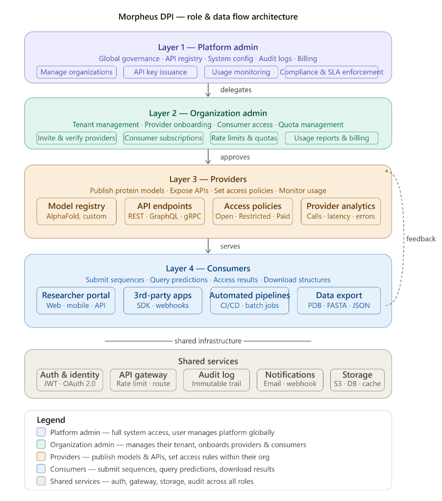 protein synthesis DPI - role & data flow architecture